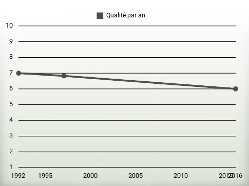 Qualité par an