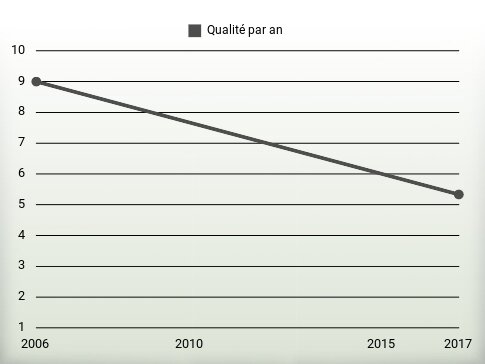 Qualité par an