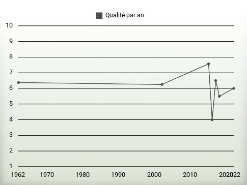 Qualité par an