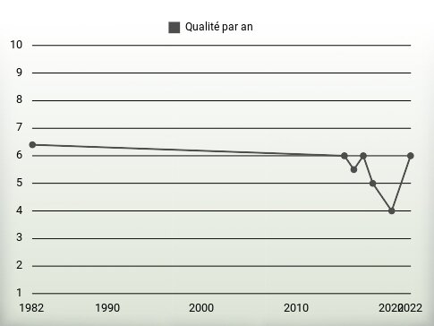 Qualité par an