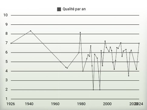 Qualité par an