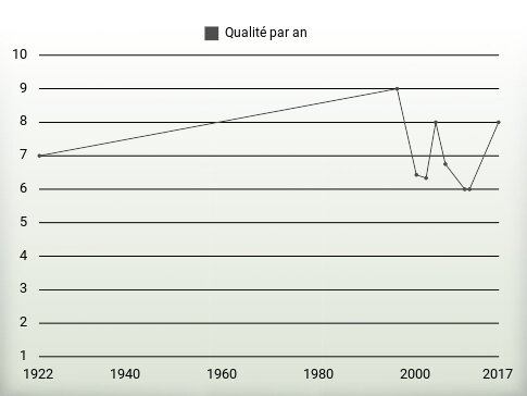 Qualité par an