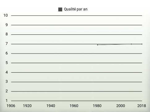 Qualité par an