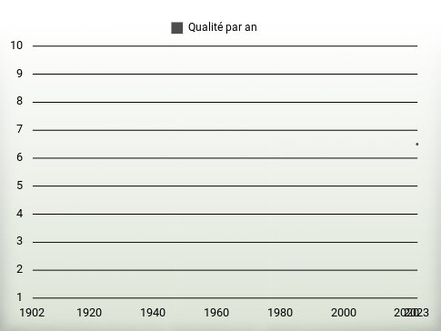 Qualité par an