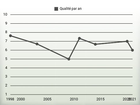 Qualité par an