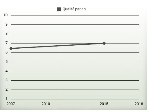 Qualité par an