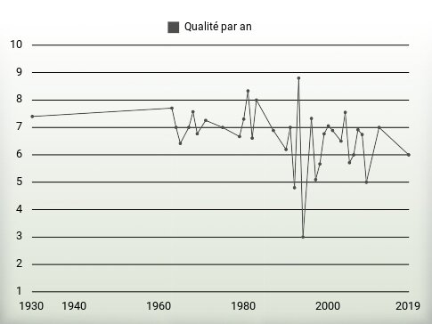 Qualité par an