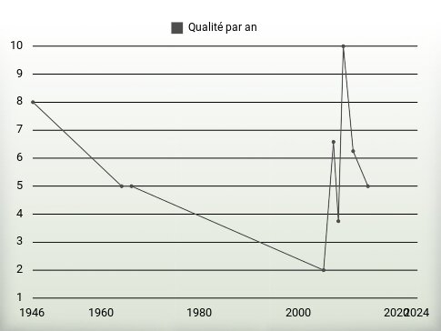 Qualité par an