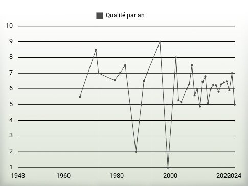 Qualité par an