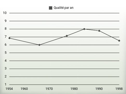 Qualité par an