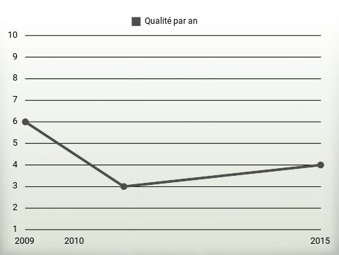 Qualité par an