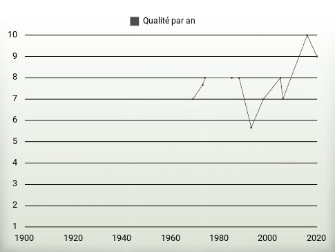 Qualité par an