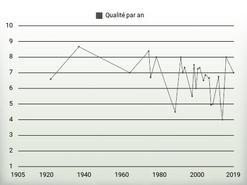 Qualité par an