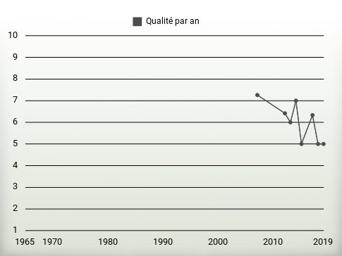 Qualité par an