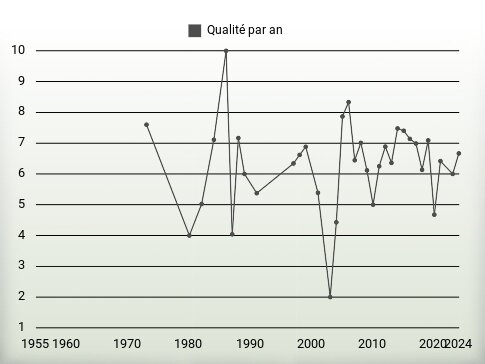 Qualité par an