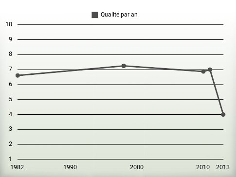 Qualité par an