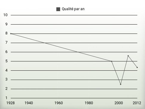 Qualité par an