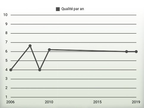 Qualité par an