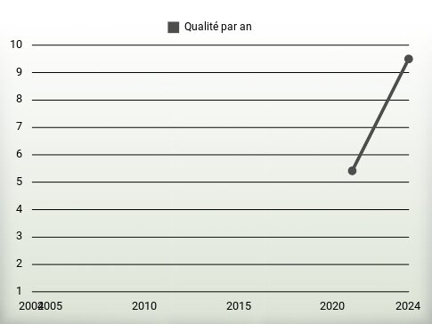 Qualité par an