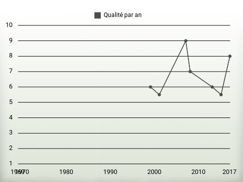 Qualité par an