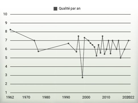 Qualité par an