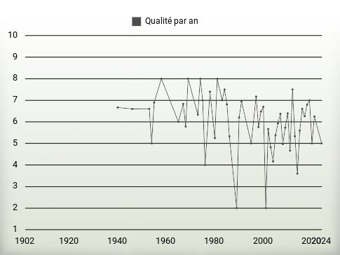 Qualité par an