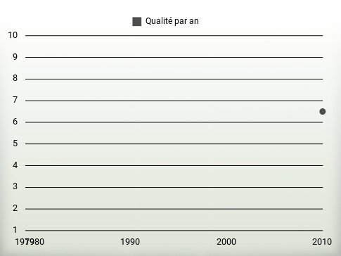 Qualité par an