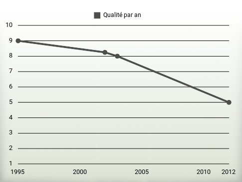 Qualité par an