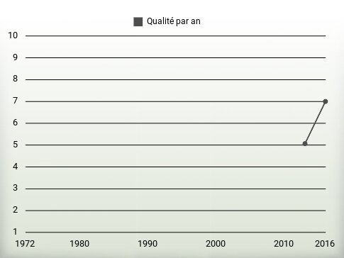 Qualité par an