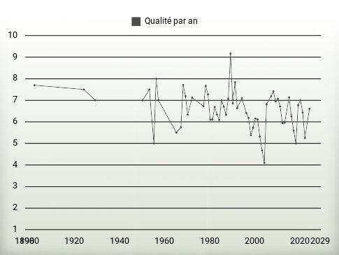 Qualité par an