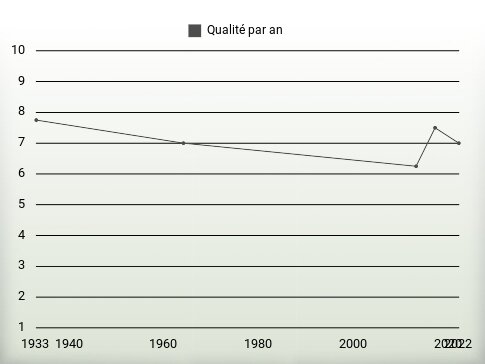 Qualité par an