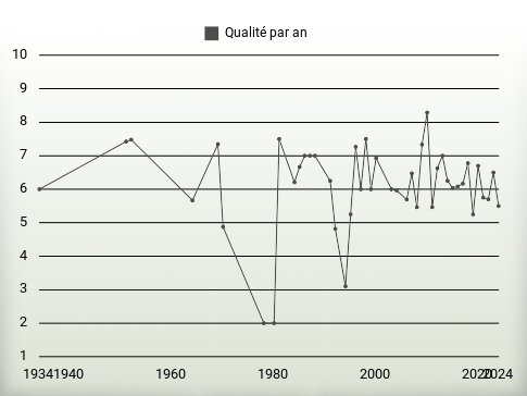 Qualité par an