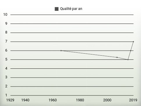 Qualité par an