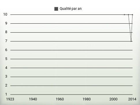 Qualité par an