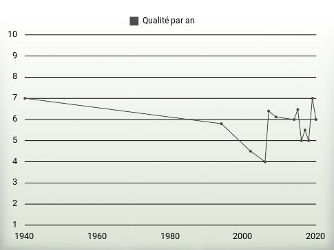 Qualité par an