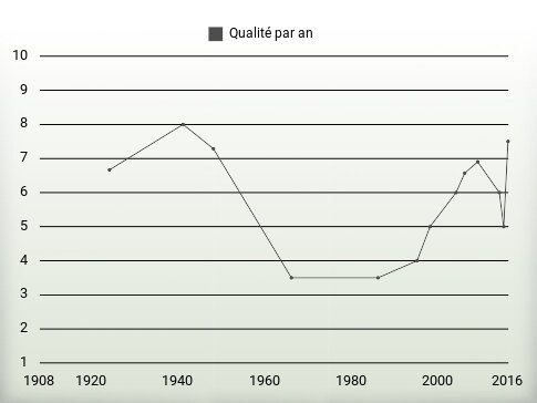 Qualité par an