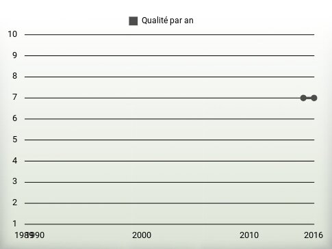 Qualité par an