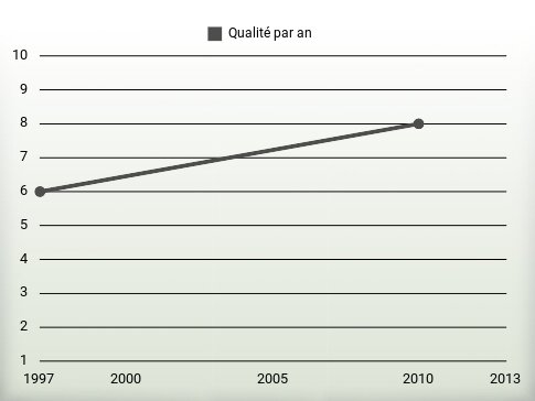 Qualité par an