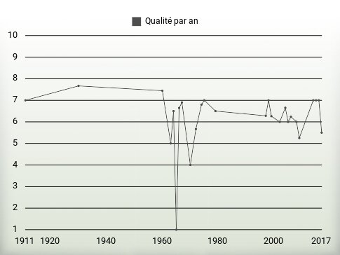 Qualité par an