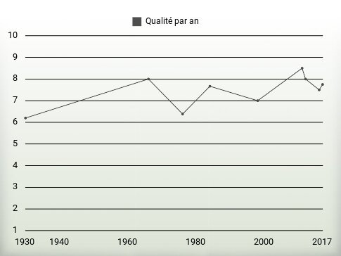 Qualité par an