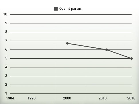 Qualité par an