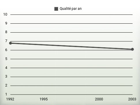 Qualité par an