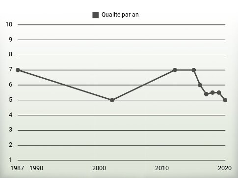 Qualité par an