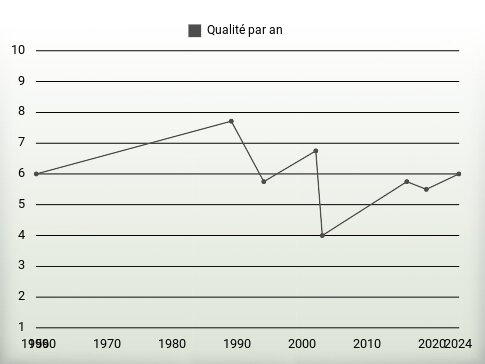 Qualité par an