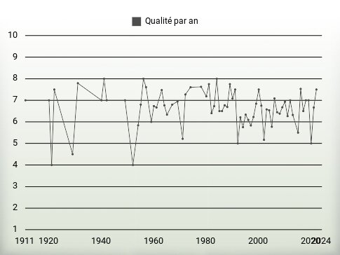 Qualité par an