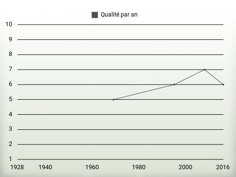 Qualité par an