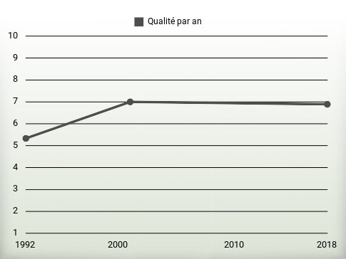 Qualité par an