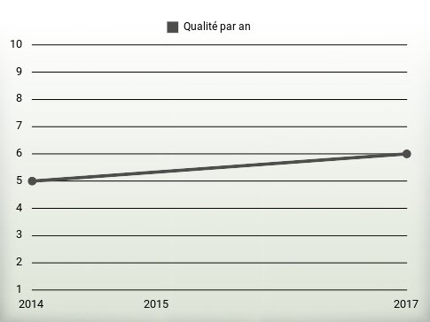 Qualité par an