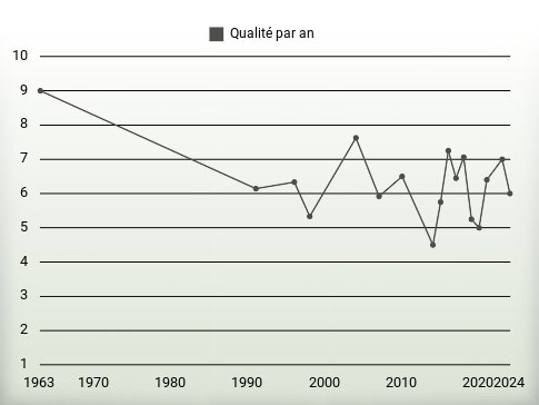 Qualité par an