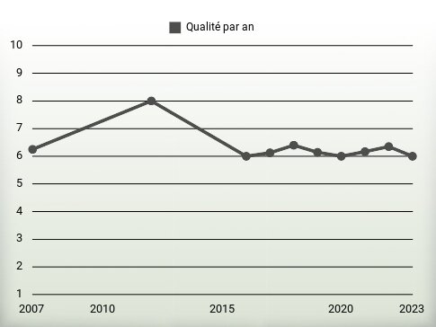 Qualité par an